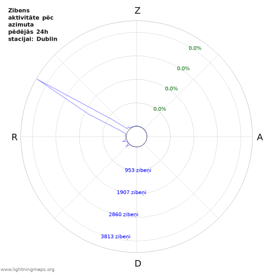 Grafiki: Zibens aktivitāte pēc azimuta