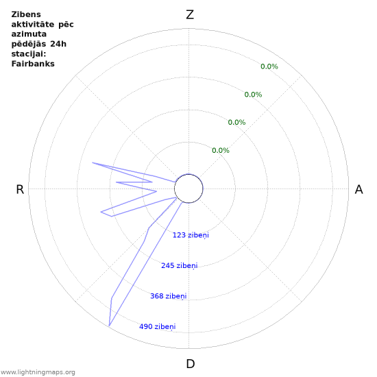 Grafiki: Zibens aktivitāte pēc azimuta
