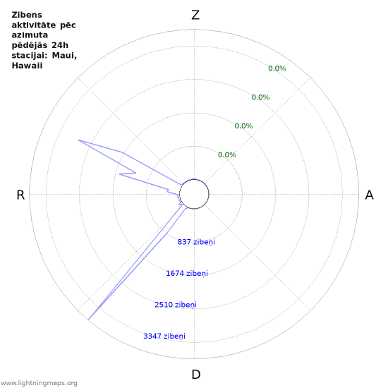 Grafiki: Zibens aktivitāte pēc azimuta