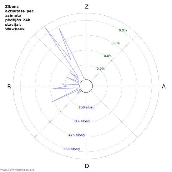 Grafiki: Zibens aktivitāte pēc azimuta