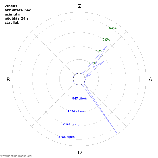 Grafiki: Zibens aktivitāte pēc azimuta