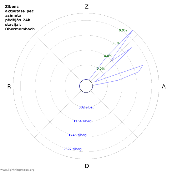 Grafiki: Zibens aktivitāte pēc azimuta