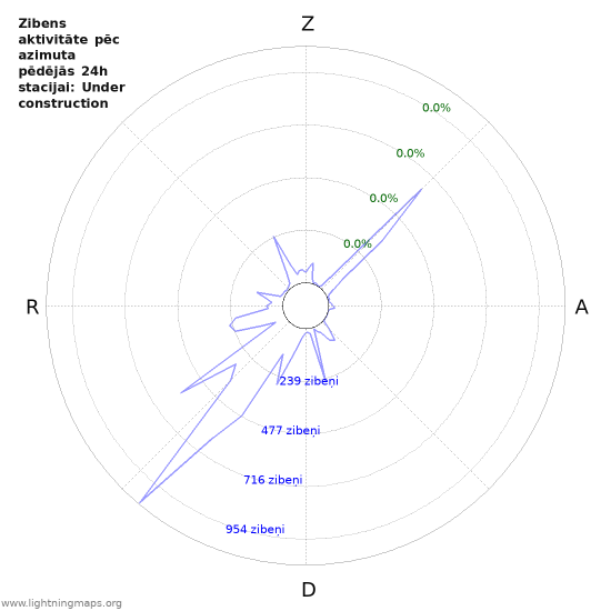 Grafiki: Zibens aktivitāte pēc azimuta