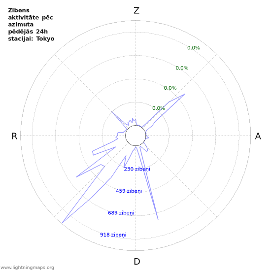 Grafiki: Zibens aktivitāte pēc azimuta