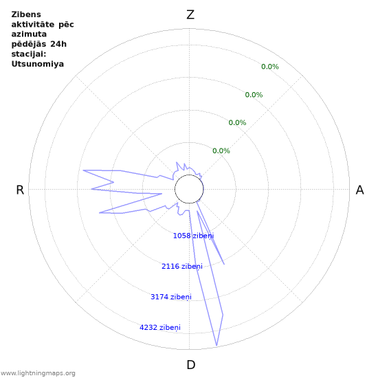 Grafiki: Zibens aktivitāte pēc azimuta