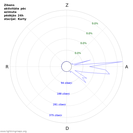 Grafiki: Zibens aktivitāte pēc azimuta