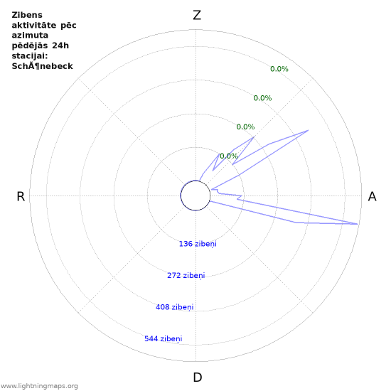 Grafiki: Zibens aktivitāte pēc azimuta