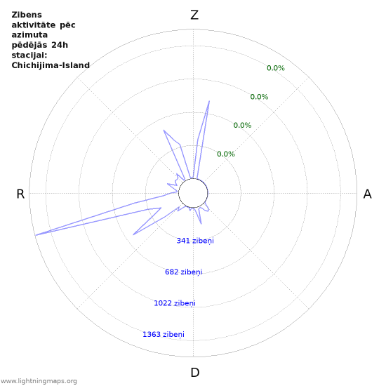 Grafiki: Zibens aktivitāte pēc azimuta