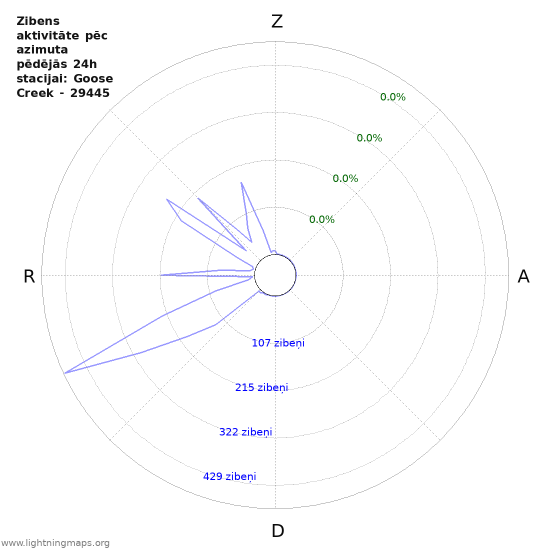 Grafiki: Zibens aktivitāte pēc azimuta