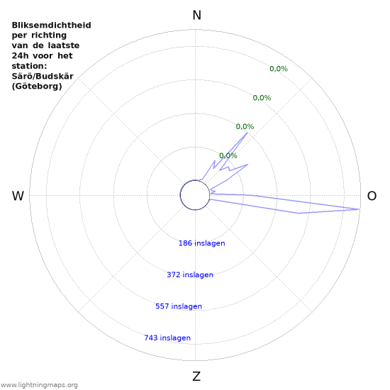 Grafieken: Bliksemdichtheid per richting