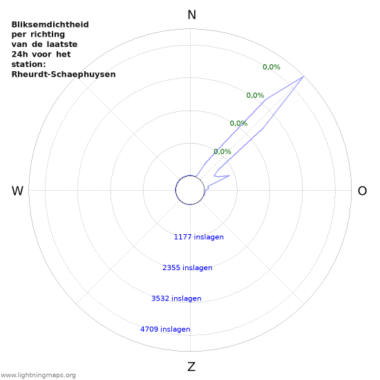 Grafieken: Bliksemdichtheid per richting