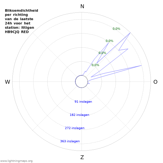 Grafieken: Bliksemdichtheid per richting