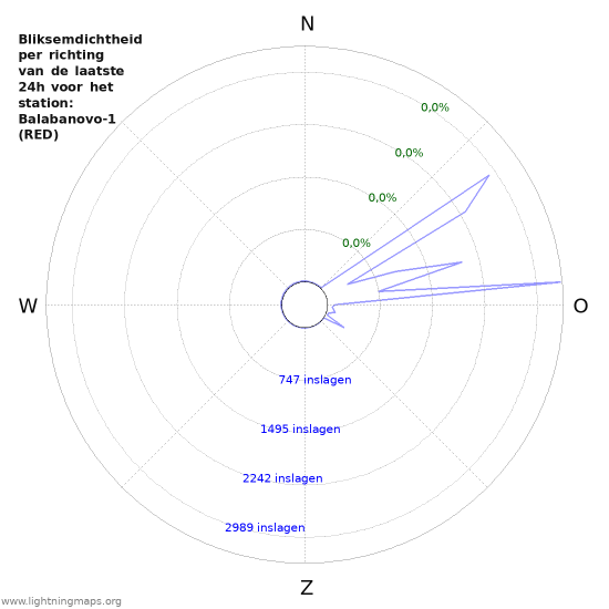 Grafieken: Bliksemdichtheid per richting