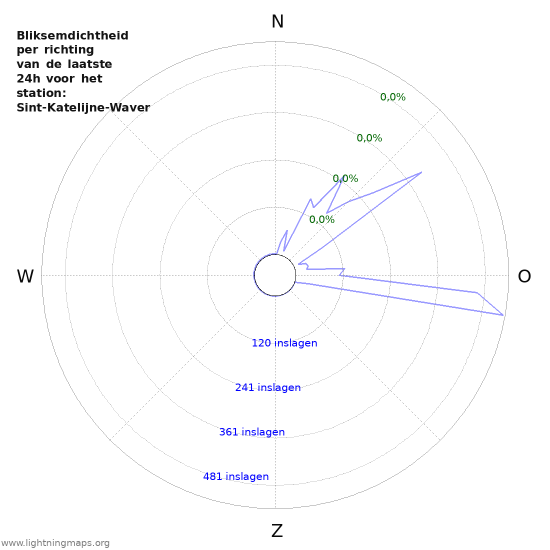 Grafieken: Bliksemdichtheid per richting