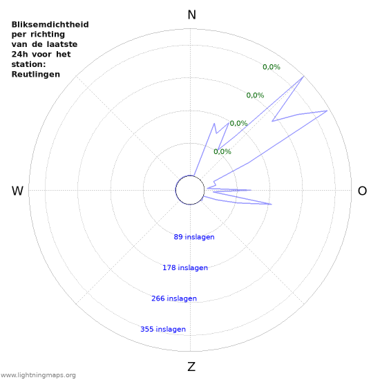 Grafieken: Bliksemdichtheid per richting