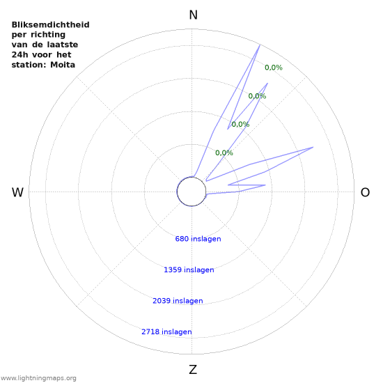 Grafieken: Bliksemdichtheid per richting