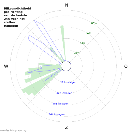 Grafieken: Bliksemdichtheid per richting