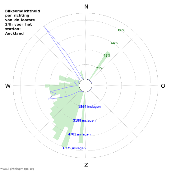 Grafieken: Bliksemdichtheid per richting