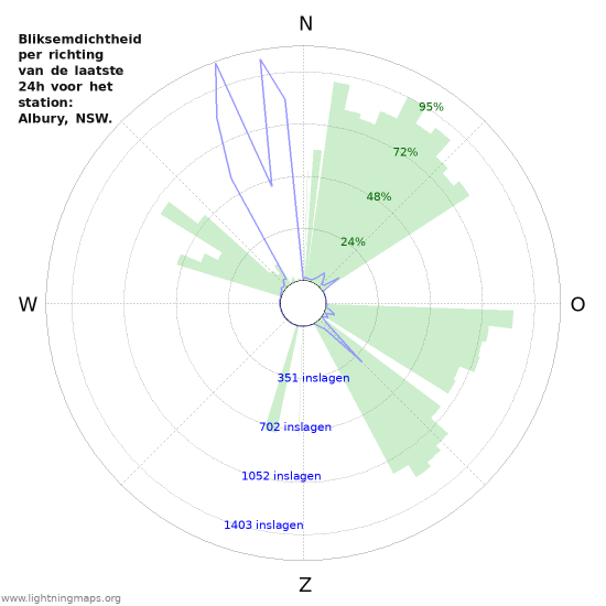Grafieken: Bliksemdichtheid per richting