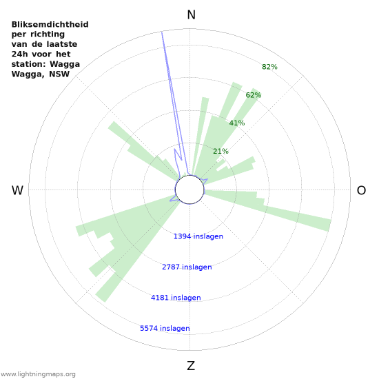 Grafieken: Bliksemdichtheid per richting