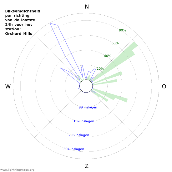 Grafieken: Bliksemdichtheid per richting