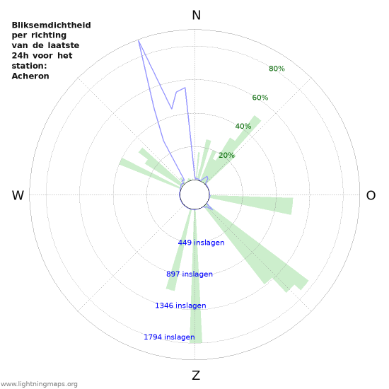 Grafieken: Bliksemdichtheid per richting