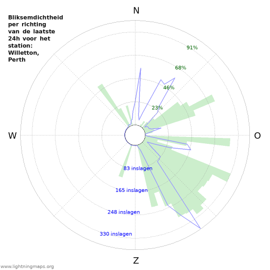 Grafieken: Bliksemdichtheid per richting