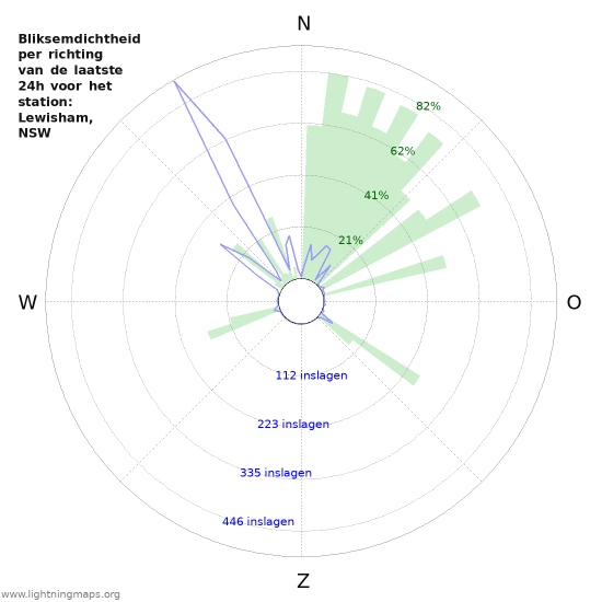 Grafieken: Bliksemdichtheid per richting