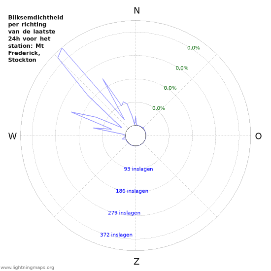 Grafieken: Bliksemdichtheid per richting