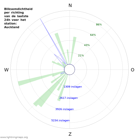 Grafieken: Bliksemdichtheid per richting