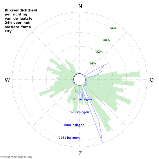 Grafieken: Bliksemdichtheid per richting