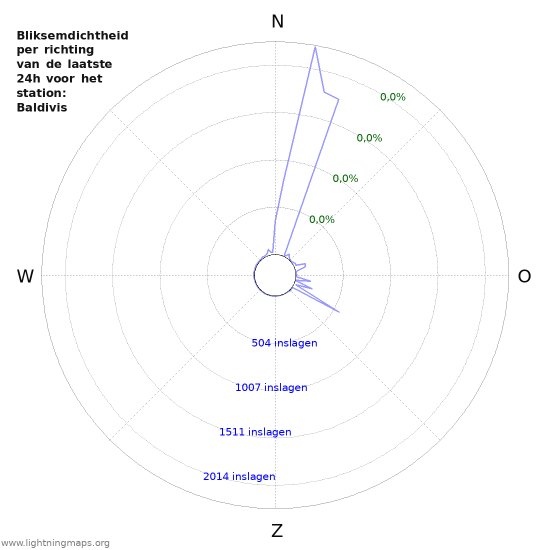 Grafieken: Bliksemdichtheid per richting