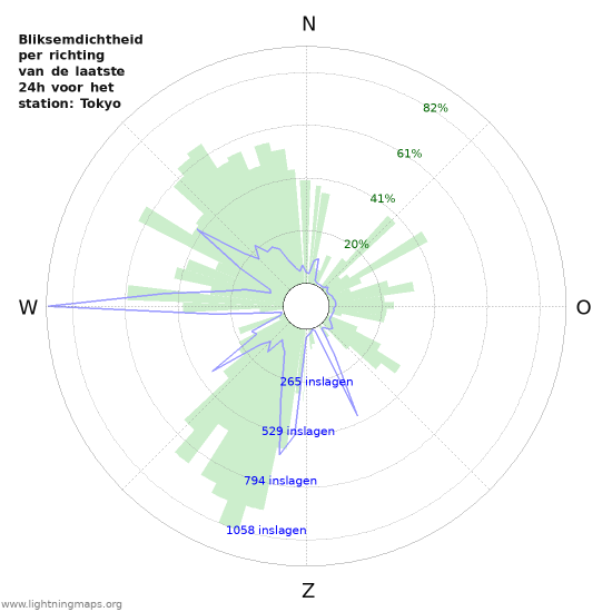 Grafieken: Bliksemdichtheid per richting