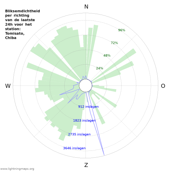 Grafieken: Bliksemdichtheid per richting
