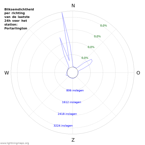 Grafieken: Bliksemdichtheid per richting