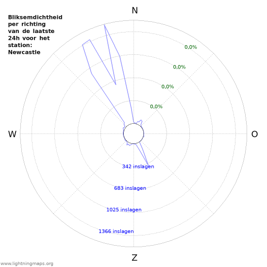 Grafieken: Bliksemdichtheid per richting