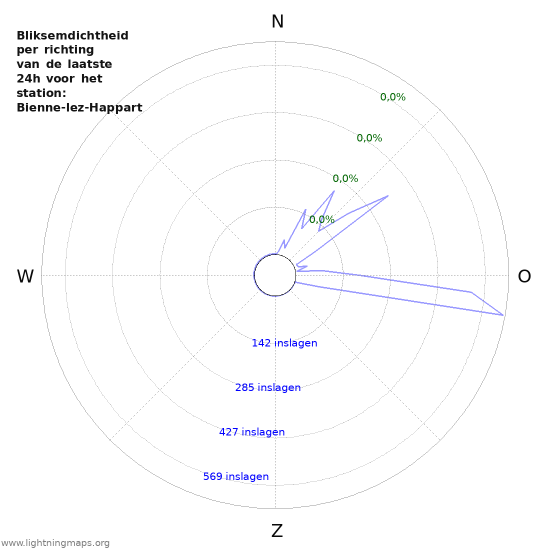 Grafieken: Bliksemdichtheid per richting