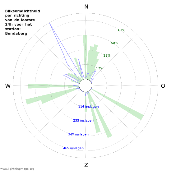 Grafieken: Bliksemdichtheid per richting