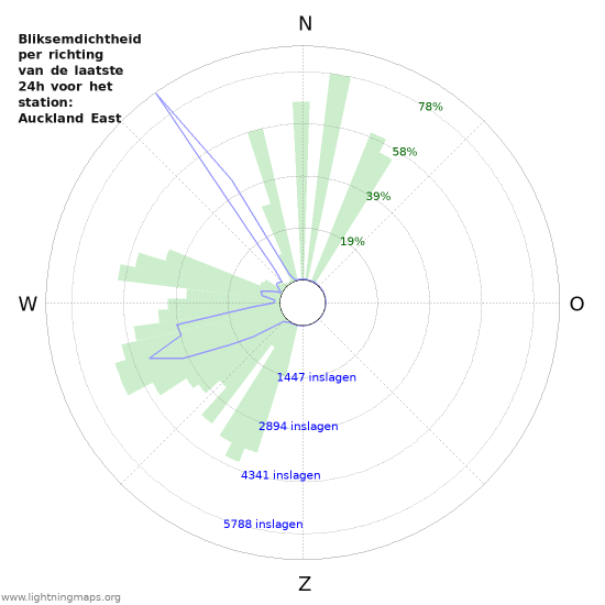 Grafieken: Bliksemdichtheid per richting