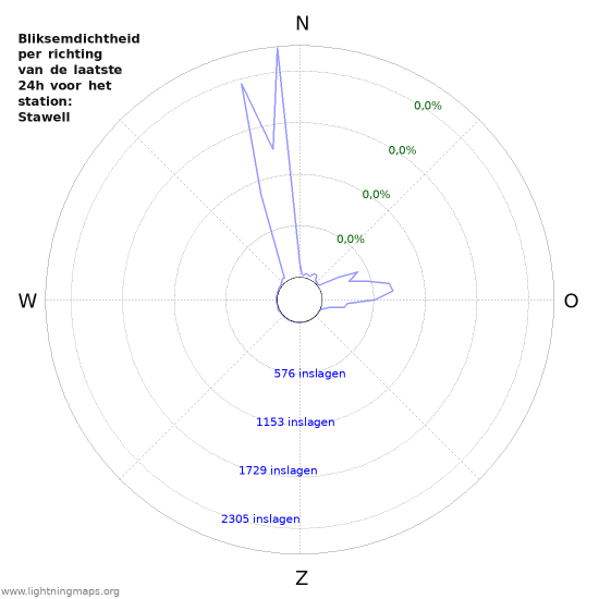 Grafieken: Bliksemdichtheid per richting