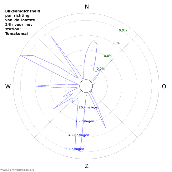 Grafieken: Bliksemdichtheid per richting