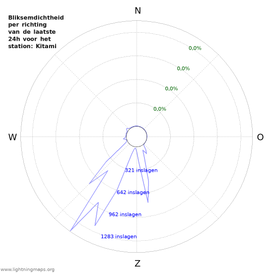 Grafieken: Bliksemdichtheid per richting