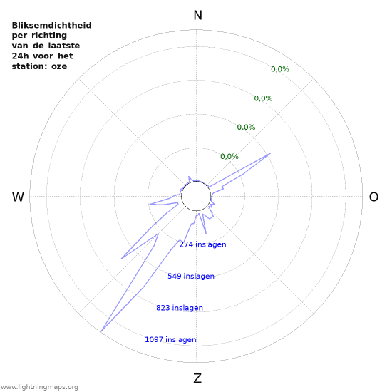 Grafieken: Bliksemdichtheid per richting