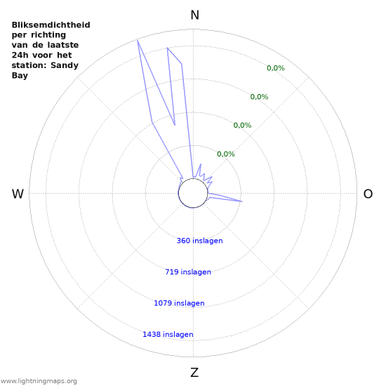 Grafieken: Bliksemdichtheid per richting