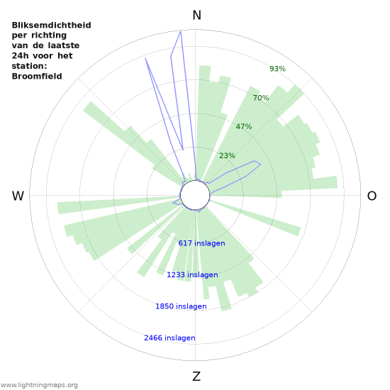 Grafieken: Bliksemdichtheid per richting