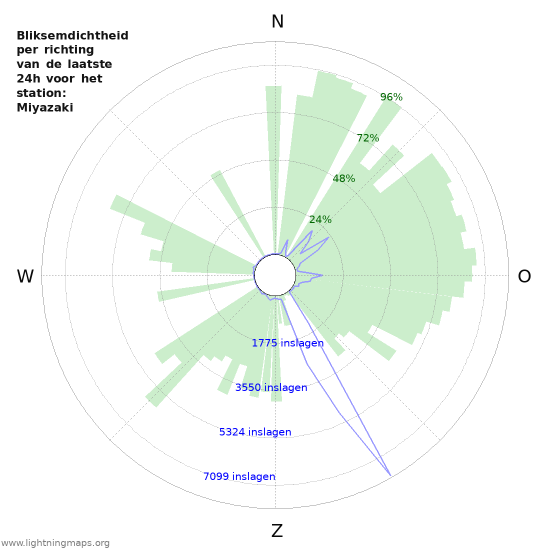 Grafieken: Bliksemdichtheid per richting
