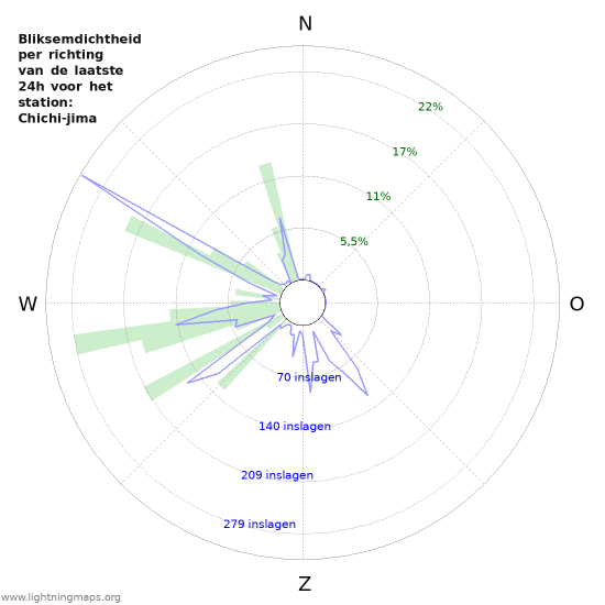 Grafieken: Bliksemdichtheid per richting