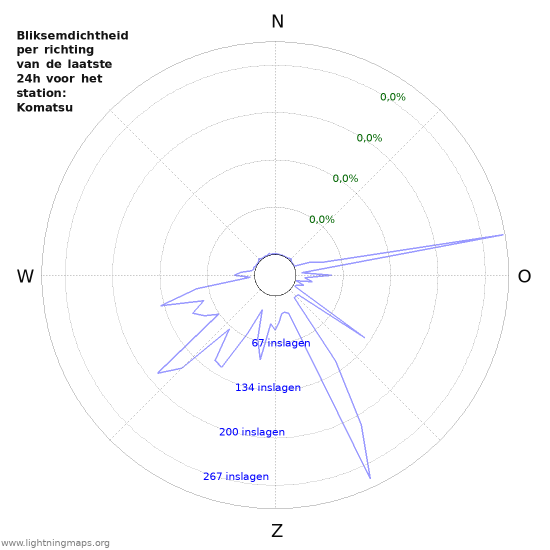 Grafieken: Bliksemdichtheid per richting