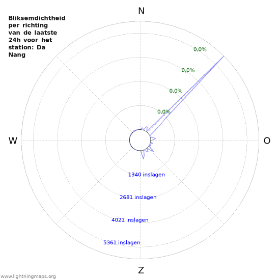 Grafieken: Bliksemdichtheid per richting