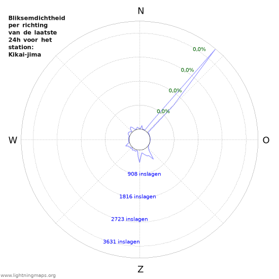 Grafieken: Bliksemdichtheid per richting